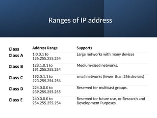 Ranges of IP address
Class Address Range Supports
Class A 1.0.0.1 to
126.255.255.254
Large networks with many devices
Class B 128.1.0.1 to
191.255.255.254
Medium-sized networks.
Class C 192.0.1.1 to
223.255.254.254
small networks (fewer than 256 devices)
Class D 224.0.0.0 to
239.255.255.255
Reserved for multicast groups.
Class E 240.0.0.0 to
254.255.255.254
Reserved for future use, or Research and
Development Purposes.
 