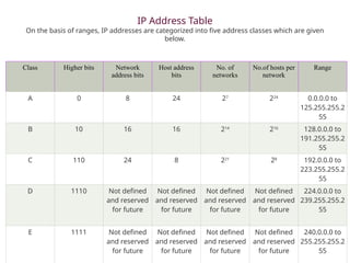 IP Address Table
On the basis of ranges, IP addresses are categorized into five address classes which are given
below.
Class Higher bits Network
address bits
Host address
bits
No. of
networks
No.of hosts per
network
Range
A 0 8 24 27
224
0.0.0.0 to
125.255.255.2
55
B 10 16 16 214
216
128.0.0.0 to
191.255.255.2
55
C 110 24 8 221
28
192.0.0.0 to
223.255.255.2
55
D 1110 Not defined
and reserved
for future
Not defined
and reserved
for future
Not defined
and reserved
for future
Not defined
and reserved
for future
224.0.0.0 to
239.255.255.2
55
E 1111 Not defined
and reserved
for future
Not defined
and reserved
for future
Not defined
and reserved
for future
Not defined
and reserved
for future
240.0.0.0 to
255.255.255.2
55
 