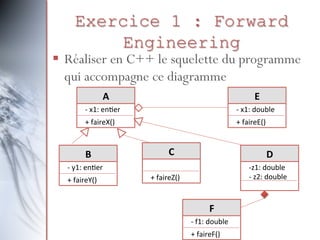 Exercice 1 : Forward
Engineering

 Réaliser en C++ le squelette du programme
qui accompagne ce diagramme
A

E

- x1: entier

- x1: double

+ faireX()

+ faireE()

B

C

D

- y1: entier
+ faireY()

-z1: double
- z2: double

+ faireZ()

F
- f1: double
+ faireF()

 