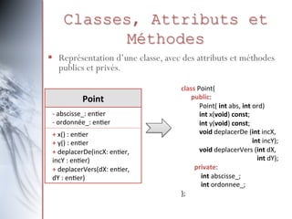 Classes, Attributs et
Méthodes
 Représentation d’une classe, avec des attributs et méthodes
publics et privés.
Point
- abscisse_: entier
- ordonnée_: entier
+ x() : entier
+ y() : entier
+ deplacerDe(incX: entier,
incY : entier)
+ deplacerVers(dX: entier, dY
: entier)

class Point{
public:
Point( int abs, int ord)
int x(void) const;
int y(void) const;
void deplacerDe (int incX,
int incY);
void deplacerVers (int dX,
int dY);
private:
int abscisse_;
int ordonnee_;
};

 