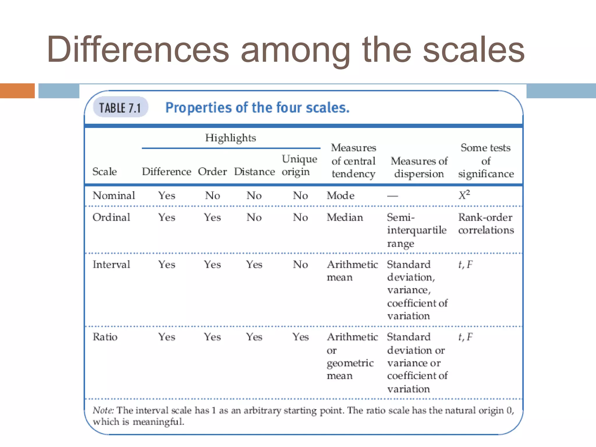Differences among the scales
 