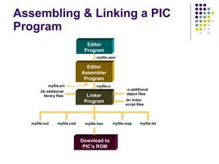 Assembling & Linking a PIC Program Editor Program Editor Assembler Program Linker Program Download to PIC’s ROM myfile.asm myfile.o myfile.err .lib additional library files .o additional object files .lkr linker script files myfile.out myfile.cod myfile.hex myfile.map myfile.lst 