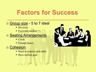 Factors for Success
 Group size - 5 to 7 ideal
 Diversity
 Everyone needed
 Seating Arrangements
 Circle
 Enough space
 Cohesion
 Need to respect each other
 Have unified goal
 