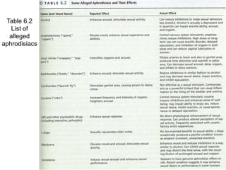 Table 6.2
List of
alleged
aphrodisiacs
 