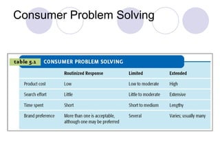 Consumer Problem Solving 