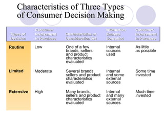 Slide 6-7 Characteristics of Three Types  of Consumer Decision Making Table 6.1 Types of Decision Routine Consumer Involvement In Purchase Limited Extensive One of a few brands, sellers  and product characteristics evaluated Characteristics of Consideration Set Information Sources Consulted Consumer Involvement In Purchase Several brands, sellers and product characteristics evaluated Many brands, sellers and product characteristics evaluated Low Moderate High Internal sources used Internal and some external sources Internal and many external sources As little as possible Some time invested Much time invested 