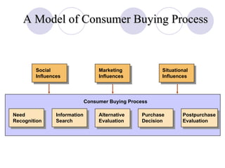 A Model of Consumer Buying Process Figure 6.1 Slide 6-1 Situational Influences Social Influences Marketing Influences Postpurchase Evaluation Need Recognition Information Search Alternative Evaluation Purchase Decision Consumer Buying Process 