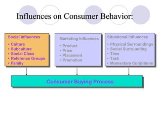 Slide 6-8 Influences on Consumer Behavior: Figure 6.5 Social Influences • Culture • Subculture • Social Class • Reference Groups • Family Marketing Influences • Product • Price • Placement • Promotion Situational Influences • Physical Surroundings • Social Surrounding • Time • Task • Momentary Conditions Consumer Buying Process 