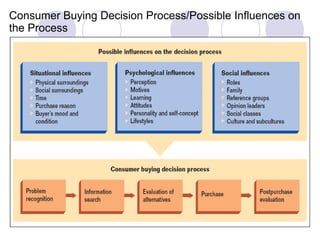 Consumer Buying Decision Process/Possible Influences on the Process 