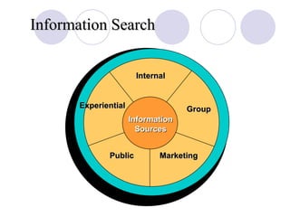 Slide 6-3 Information Search Internal Information Sources Group Marketing Public Experiential 