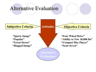 Slide 6-4 Alternative Evaluation Attitudes Alternative Evaluation Subjective Criteria Objective Criteria “ Four Wheel Drive” “Ability to Tow 10,000 lbs” “Compact Disc Player” “Seats Seven” “ Sporty Image” “Popular” “Great Stereo” “Rugged Image” 