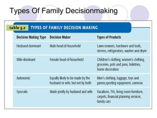 Types Of Family Decisionmaking 