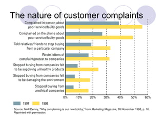 The nature of customer complaints Source: Neill Denny, “Why complaining is our new hobby,” from  Marketing Magazine,  26 November 1998, p. 16. Reprinted with permission. 