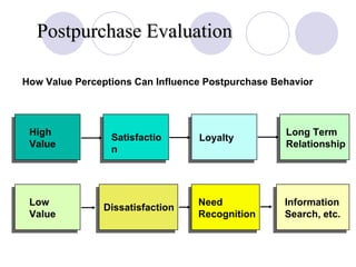 Slide 6-6 Postpurchase Evaluation Figure 6.4 Dissatisfaction Low Value Need Recognition Information Search, etc. Satisfaction High Value Loyalty Long Term Relationship How Value Perceptions Can Influence Postpurchase Behavior 