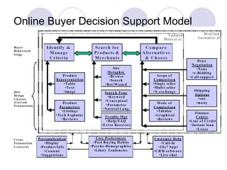Online Buyer Decision Support Model 