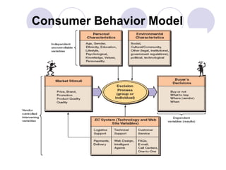 Consumer Behavior Model 