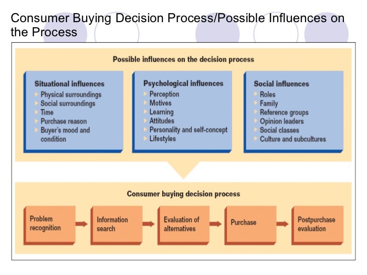 five stages of buyer decision making process A breakdown of the 5 steps involved in the consumer purchase cycle and how to distinguish them from one i've never thought about the decision making process as structured and i can see why companies find it so important to lure in customers to their products at this stage. five stages of buyer decision making process A breakdown of the 5 steps involved in the consumer purchase cycle and how to distinguish them from one i've never thought about the decision making process as structured and i can see why companies find it so important to lure in customers to their products at this stage.