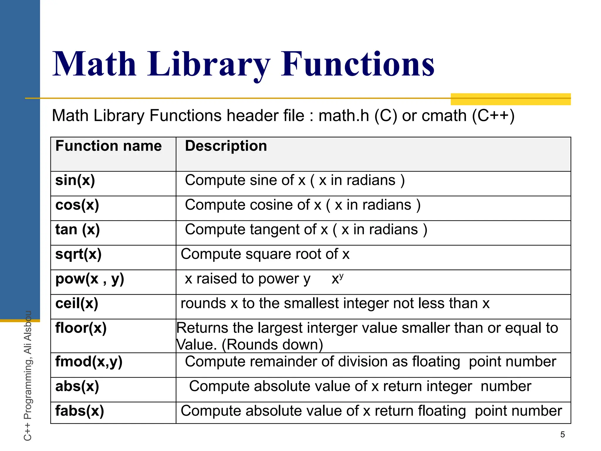 5
Math Library Functions
Math Library Functions header file : math.h (C) or cmath (C++)
Function name Description
sin(x) Compute sine of x ( x in radians )
cos(x) Compute cosine of x ( x in radians )
tan (x) Compute tangent of x ( x in radians )
sqrt(x) Compute square root of x
pow(x , y) x raised to power y xy
ceil(x) rounds x to the smallest integer not less than x
floor(x) Returns the largest interger value smaller than or equal to
Value. (Rounds down)
fmod(x,y) Compute remainder of division as floating point number
abs(x) Compute absolute value of x return integer number
fabs(x) Compute absolute value of x return floating point number
C++
Programming,
Ali
Alsbou
 