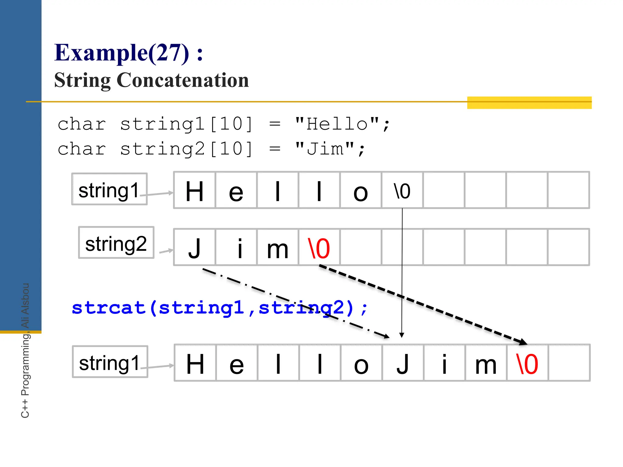 Example(27) :
String Concatenation
H e l l o J i m 0
string1
char string1[10] = "Hello";
char string2[10] = "Jim";
strcat(string1,string2);
H e l l o 0
J i m 0
string1
string2
C++
Programming,
Ali
Alsbou
 