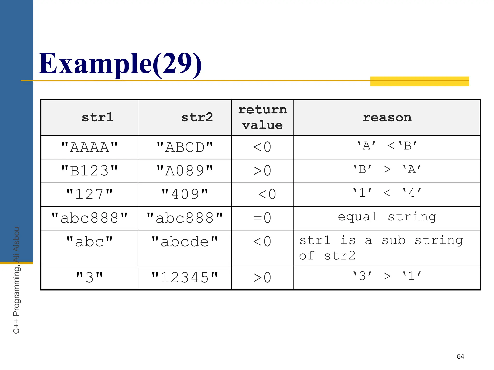 54
Example(29)
str1 str2
return
value
reason
"AAAA" "ABCD" <0 ‘A’ <‘B’
"B123" "A089" >0 ‘B’ > ‘A’
"127" "409" <0 ‘1’ < ‘4’
"abc888" "abc888" =0 equal string
"abc" "abcde" <0 str1 is a sub string
of str2
"3" "12345" >0 ‘3’ > ‘1’
C++
Programming,
Ali
Alsbou
 