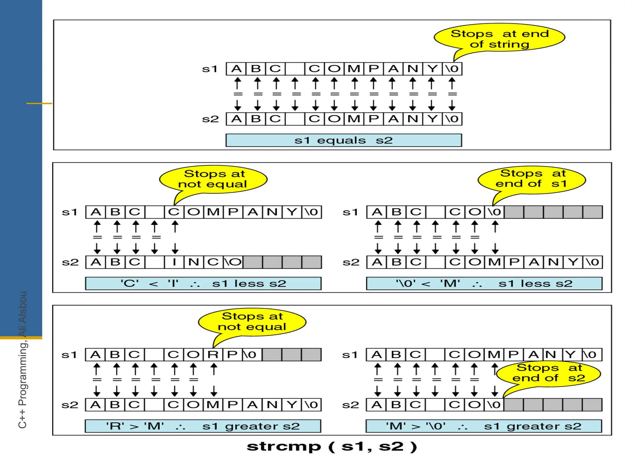 C++
Programming,
Ali
Alsbou
 