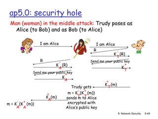 8: Network Security 8-49
ap5.0: security hole
Man (woman) in the middle attack: Trudy poses as
Alice (to Bob) and as Bob (to Alice)
I am Alice I am Alice
R
T
K (R)
-
Send me your public key
T
K
+
A
K (R)
-
Send me your public key
A
K
+
T
K (m)
+
T
m = K (K (m))
+
T
-
Trudy gets
sends m to Alice
encrypted with
Alice’s public key
A
K (m)
+
A
m = K (K (m))
+
A
-
R
 