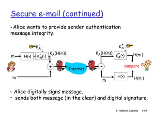 8: Network Security 8-54
Secure e-mail (continued)
• Alice wants to provide sender authentication
message integrity.
• Alice digitally signs message.
• sends both message (in the clear) and digital signature.
H( )
. KA( )
.
-
+ -
H(m )
KA(H(m))
-
m
KA
-
Internet
m
KA( )
.
+
KA
+
KA(H(m))
-
m
H( )
. H(m )
compare
 