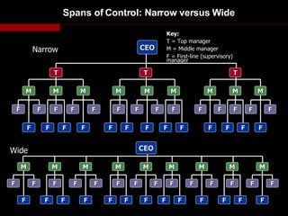 Spans of Control: Narrow versus Wide F CEO Narrow Key: T = Top manager M = Middle manager F = First-line (supervisory) manager T M M M F F F F F F F F F T M F F F M F F F T M M M F F F F F F F F M F F F Wide CEO M F F F M F F F M F F F M F F F M F F F M F F F M F F F M F F F M F F F 