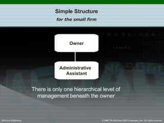 McGraw-Hill/Irwin © 2006 The McGraw-Hill Companies, Inc. All rights reserved. Simple Structure for the small firm There is only one hierarchical level of management beneath the owner Owner Administrative  Assistant 
