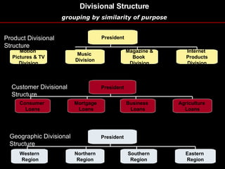 Divisional Structure grouping by similarity of purpose President Motion  Pictures & TV Division Music  Division Magazine & Book  Division Internet  Products Division Product Divisional Structure President Consumer  Loans Mortgage  Loans Business  Loans Agriculture  Loans Customer Divisional Structure President Western Region Northern Region Southern Region Eastern  Region Geographic Divisional Structure 
