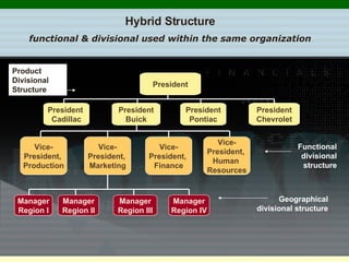 Hybrid Structure functional & divisional used within the same organization Vice- President,  Production Vice- President,  Marketing Vice- President,  Finance Vice- President,  Human  Resources Functional divisional structure President President  Cadillac President Buick President Pontiac President Chevrolet Product Divisional Structure Manager Region I Manager Region II Manager Region III Manager Region IV Geographical divisional structure 