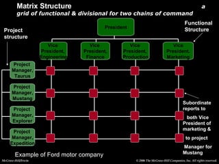 McGraw-Hill/Irwin © 2006 The McGraw-Hill Companies, Inc. All rights reserved. Matrix Structure  a grid of functional & divisional for two chains of command Functional Structure Subordinate reports to  both Vice President of marketing &  to project  Manager for Mustang Project structure Example of Ford motor company President Vice  President,  Engineering Vice  President, Finance Vice  President,  Production Vice President. Marketing Project  Manager, Taurus Project  Manager, Mustang Project  Manager, Explorer Project  Manager, Expedition 