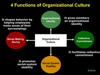 4 Functions of Organizational Culture Sense Making  Device Collective  Commitment Organizational Identity Social System Stability Organizational Culture It gives members an organizational identity It facilitates collective commitment It shapes behavior by helping employees make sense of their surroundings It promotes social-system stability Article 