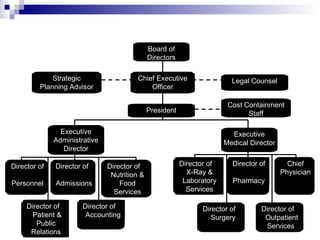 The Organization Chart Director of  Personnel Director of  Admissions Director of  Nutrition & Food Services Director of  X-Ray & Laboratory Services Chief Physician Director of  Pharmacy Director of  Patient & Public Relations Director of  Accounting Director of  Surgery Director of  Outpatient Services Board of Directors Strategic Planning Advisor Chief Executive Officer Legal Counsel President Cost Containment Staff Executive Administrative Director Executive Medical Director 