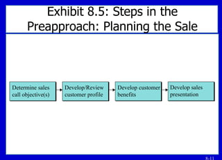 Exhibit 8.5: Steps in the Preapproach: Planning the Sale Determine sales call objective(s) Develop/Review customer profile Develop customer benefits Develop sales presentation 