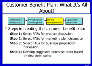 Customer Benefit Plan: What It’s All About! Steps in creating the customer benefit plan: Step 1: Select FABs for product discussion Step 2: Select FABs for marketing plan discussion Step 3: Select FABs for business proposition    discussion Step 4: Develop suggested purchase order based      on first three steps 