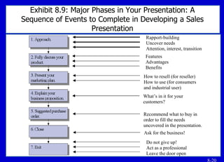 Exhibit 8.9: Major Phases in Your Presentation: A Sequence of Events to Complete in Developing a Sales Presentation 