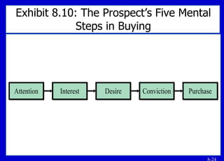 Exhibit 8.10: The Prospect’s Five Mental Steps in Buying 