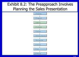 Exhibit 8.2: The Preapproach Involves Planning the Sales Presentation 