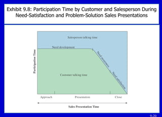Exhibit 9.8: Participation Time by Customer and Salesperson During Need-Satisfaction and Problem-Solution Sales Presentations 