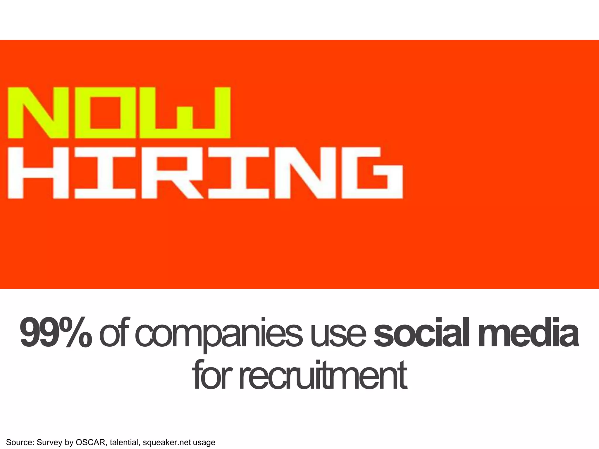 99% of companies use social media for recruitment Source: Survey by OSCAR, talential, squeaker.net usage