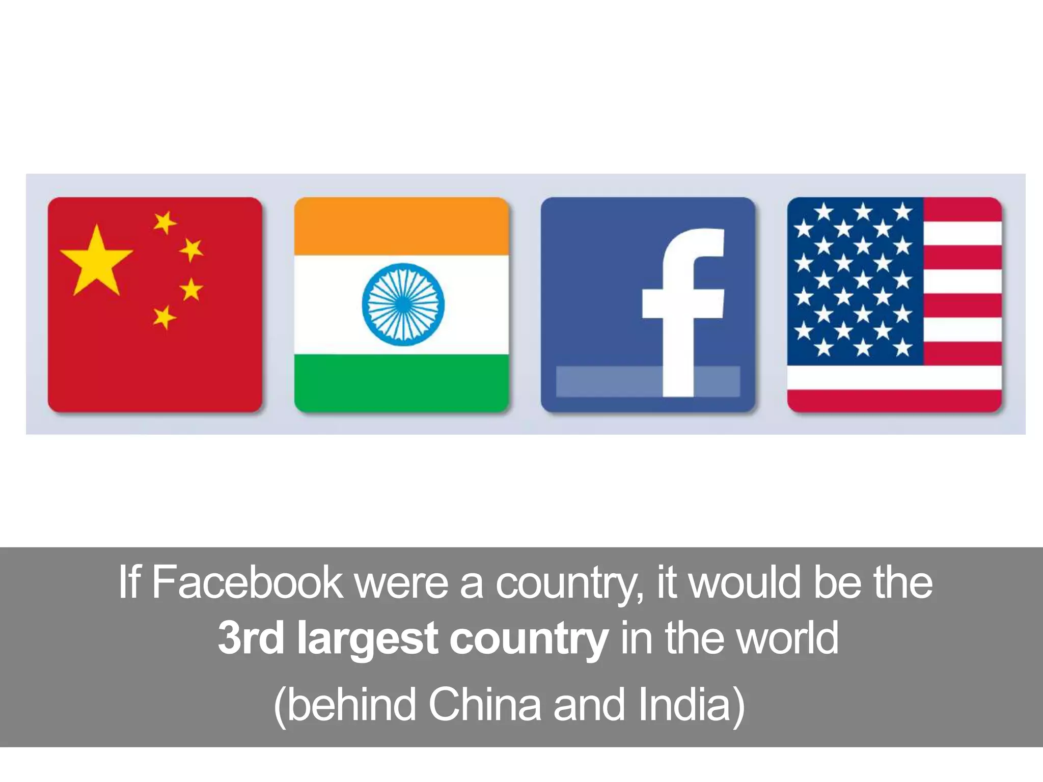 If Facebook were a country, it would be the 3rd largest country in the world (behind China and India) 