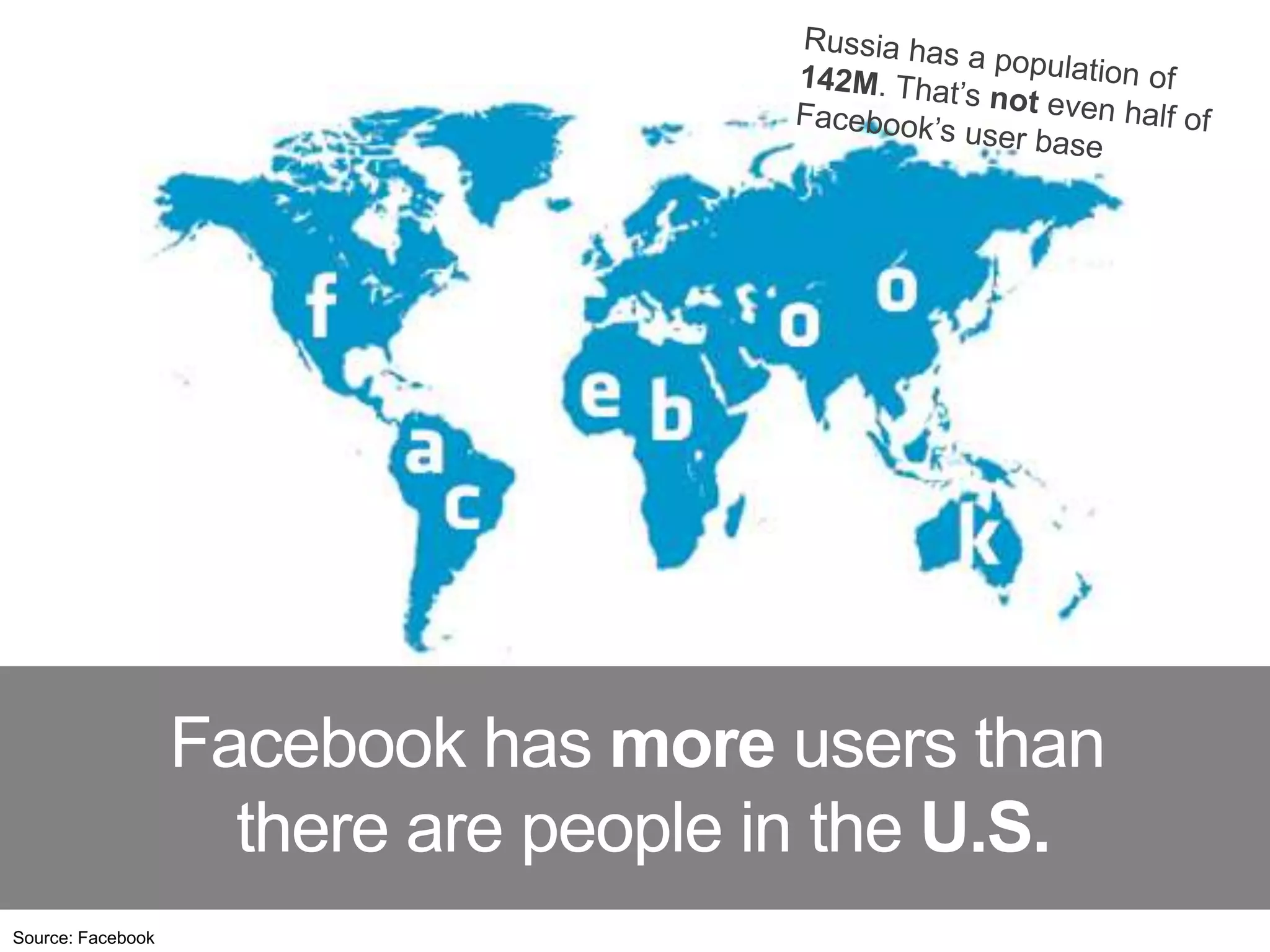 Russia has a population of 142M. That’s not even half of Facebook’s user baseFacebook has more users than there are people in the U.S. Source: Facebook