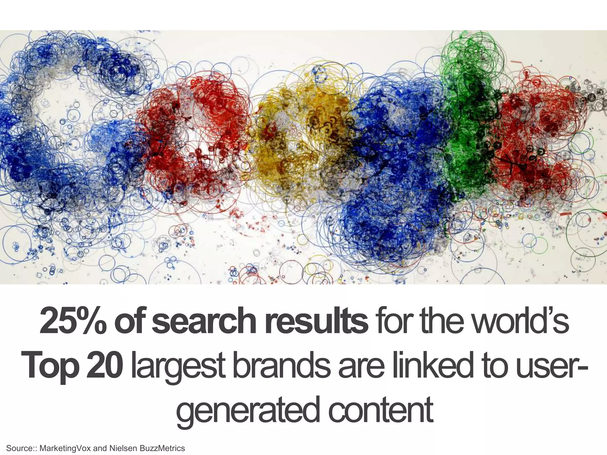 25% of search results for the world’s Top 20 largest brands are linked to user-generated contentSource:: MarketingVox and Nielsen BuzzMetrics