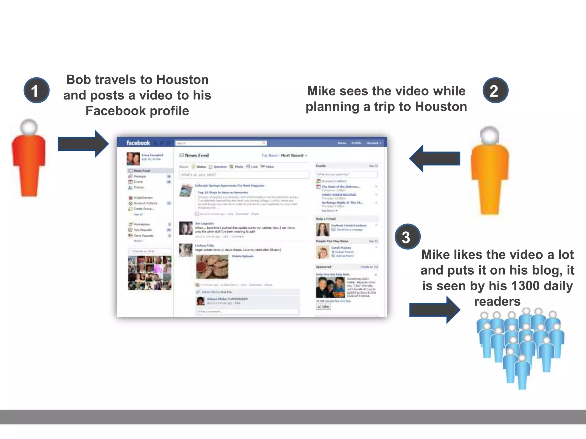 Bob travels to Houston and posts a video to his Facebook profile12Mike sees the video while planning a trip to Houston3Mike likes the video a lot and puts it on his blog, it is seen by his 1300 daily readers
