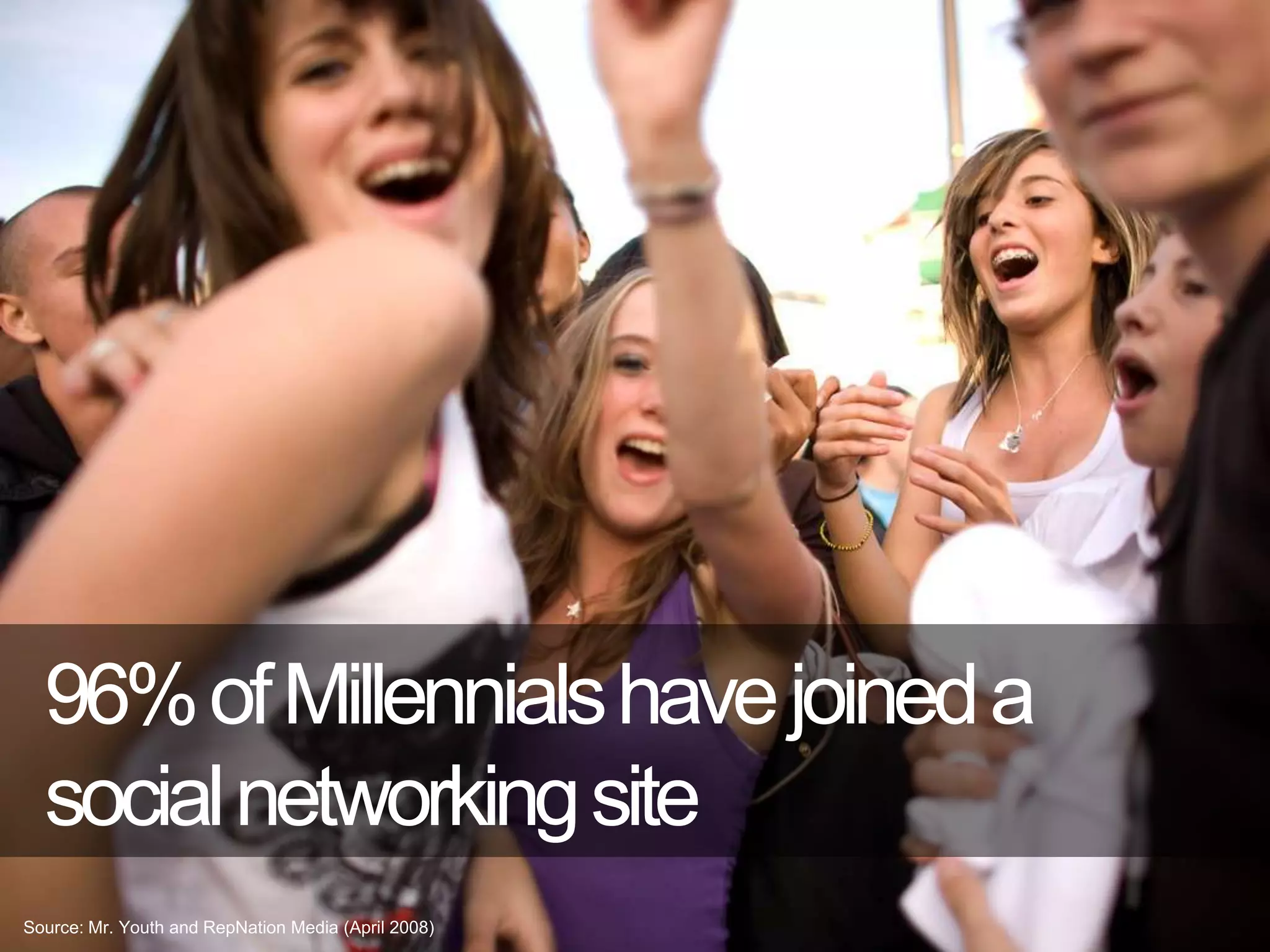 96% of Millennials have joined a social networking siteSource: Mr. Youth and RepNation Media (April 2008)
