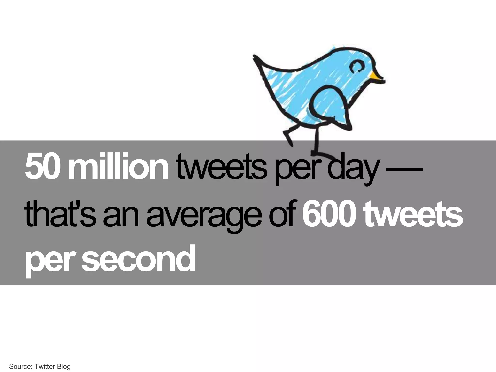 50 million tweets per day — that's an average of 600 tweets per secondSource: Twitter Blog