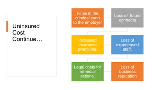 Uninsured
Cost
Continue…
Fines in the
criminal court
to the employer
Loss of future
contracts
Increased
insurance
premiums.
Loss of
experienced
staff.
Legal costs for
remedial
actions.
Loss of
business
reputation
 