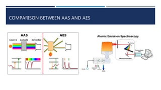 COMPARISON BETWEEN AAS AND AES
 