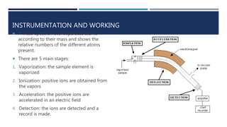 INSTRUMENTATION AND WORKING
 A mass spectrometer separates atoms
according to their mass and shows the
relative numbers of the different atoms
present.
 There are 5 main stages:
1. Vaporization: the sample element is
vaporized
2. Ionization: positive ions are obtained from
the vapors
3. Acceleration: the positive ions are
accelerated in an electric field
4. Detection: the ions are detected and a
record is made.
 